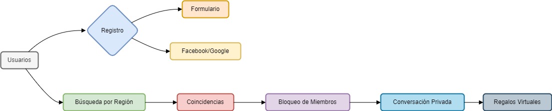 MyDates Spain Diagram